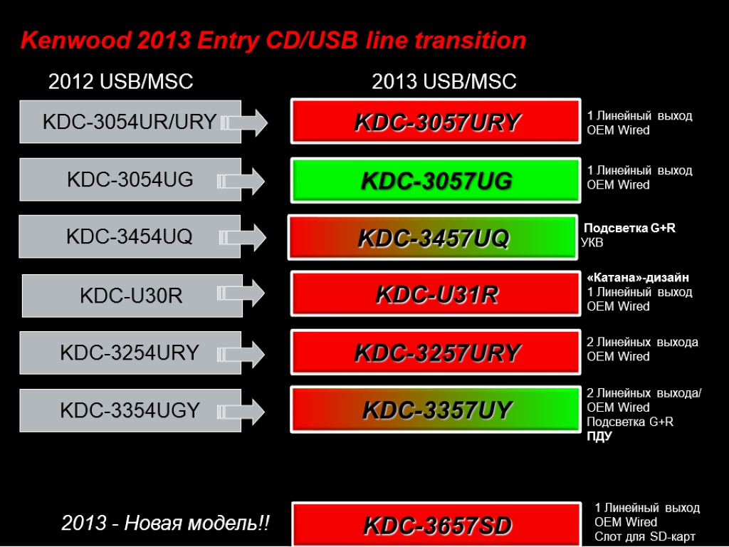 60 Kenwood 2013 Entry CD/USB line transition KDC-3054UR/URY KDC-3054UG KDC-3254URY KDC-3057URY KDC-3057UG KDC-U31R KDC-3257URY